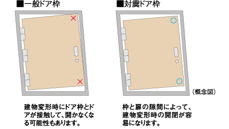 対震ドア枠