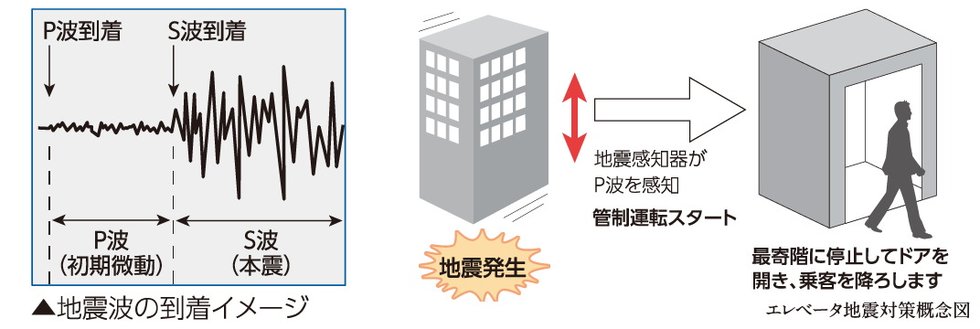 地震・停電対策機能付きエレベーター