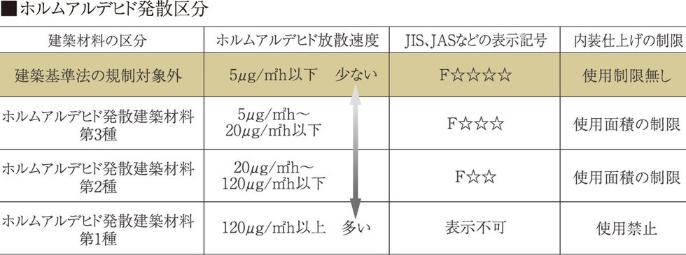 ホルムアルデヒド対策