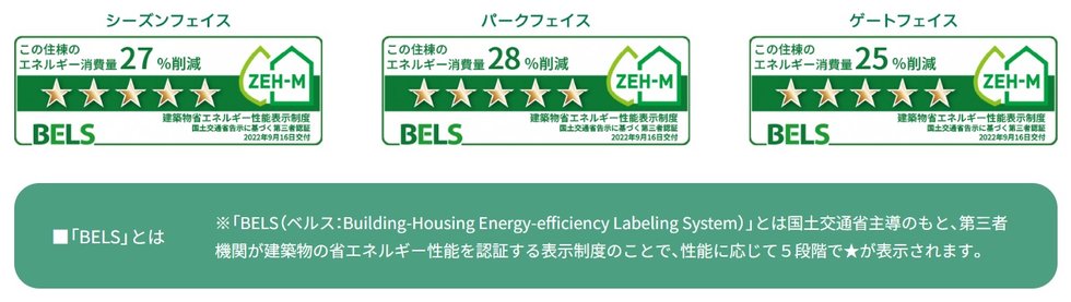 各工区でBELS(建築物省エネルギー性能表示制度)最高等級の★★★★★(ファイブスター)を取得。