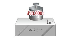 高い強度のコンクリート採用【30N/m㎡】