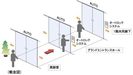 トリプルオートドア