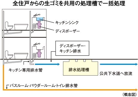 生ゴミディスポーザー