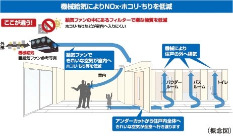 24時間機械給気システム