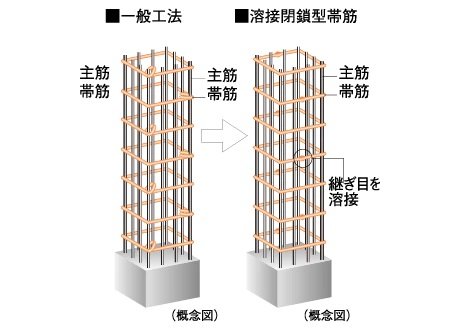溶接閉鎖型帯筋