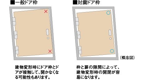 対震ドア枠