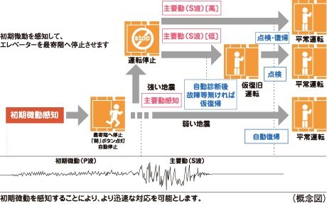 エレベーター安全装置