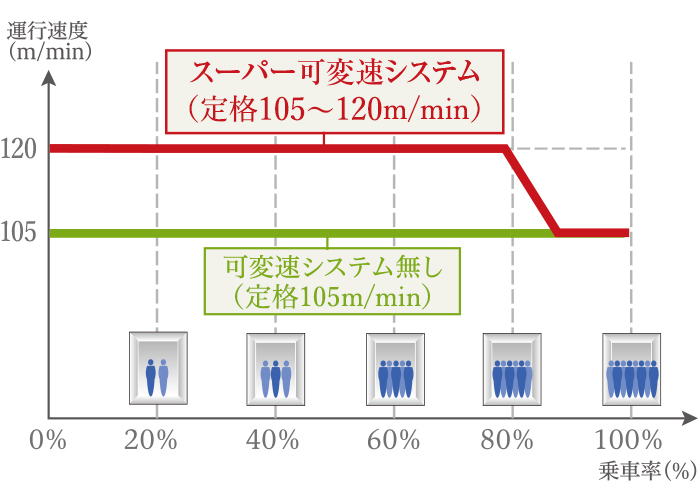 スーパー可変速システム