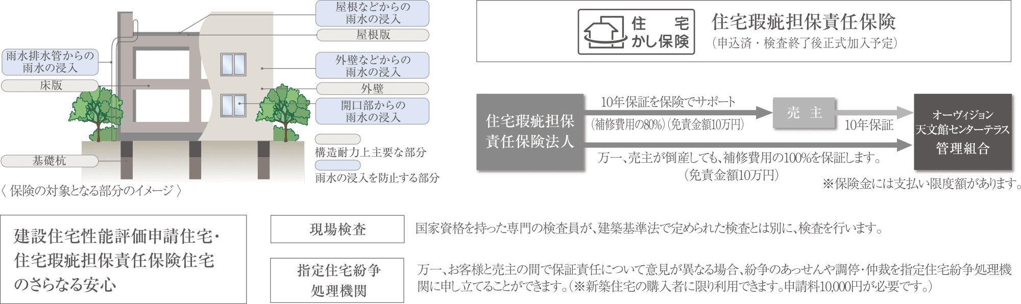 住宅瑕疵担保責任保険