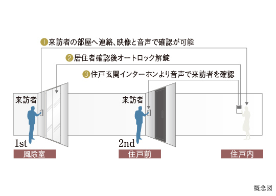 ダブルセキュリティ（オートロックシステム）