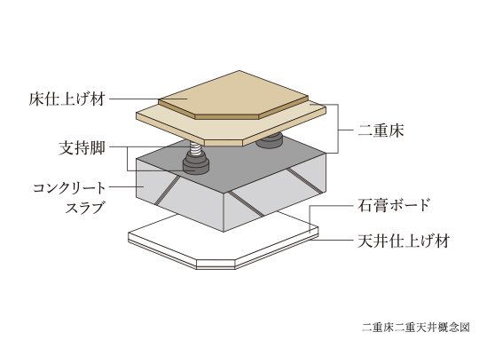 二重床・二重天井構造