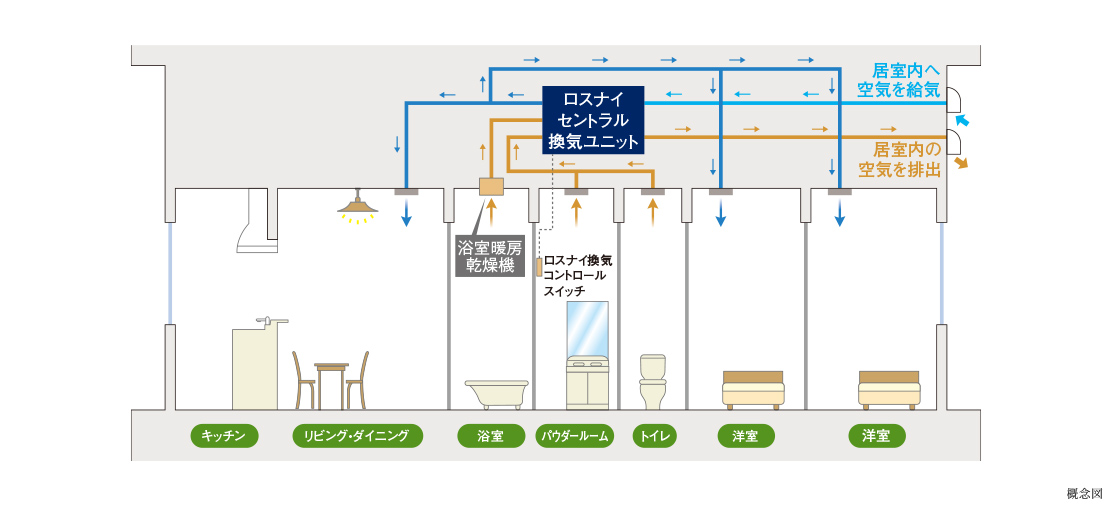 ロスナイセントラル換気システム