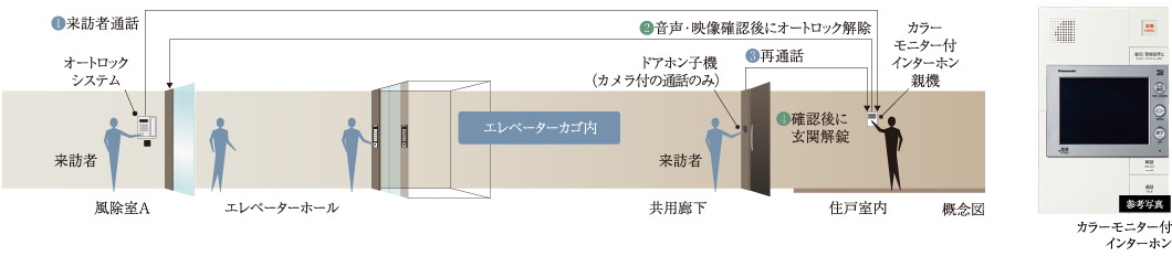 エントランスと住戸前、合計2段階のセキュリティ体制を構築。来訪者をしっかりとチェックできます。