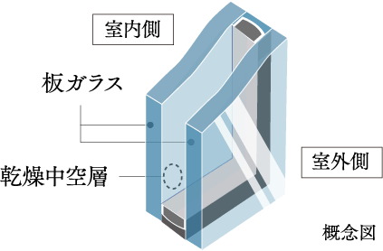 複層ガラス（樹脂サッシ）