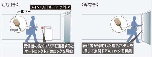 最新のセキュリティシステム