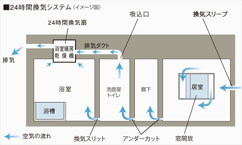 24時間換気