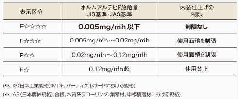 ノンホルム接着剤（F☆☆☆☆）