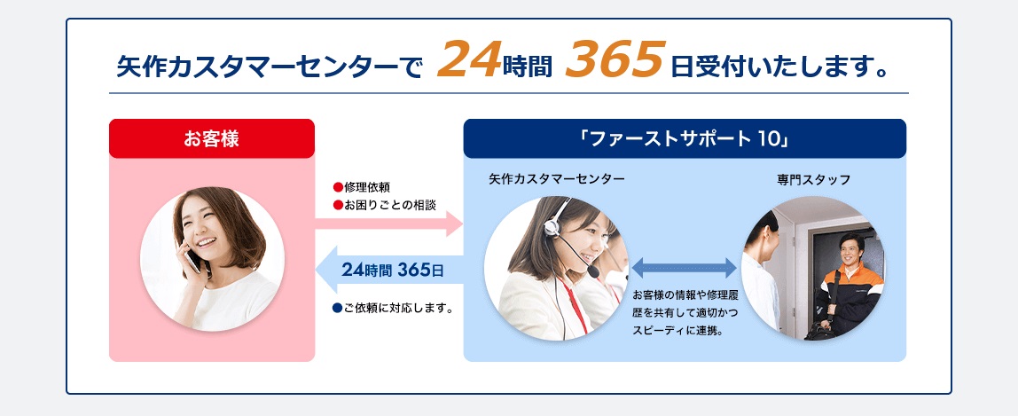 矢作カスタマーセンターで 24時間 365 日受付いたします。