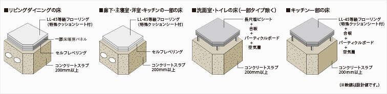床スラブ厚