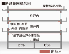 最下層住戸の床断熱