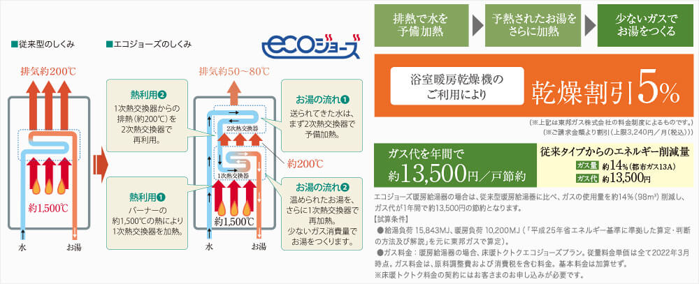 省エネ型給湯器 エコジョーズ