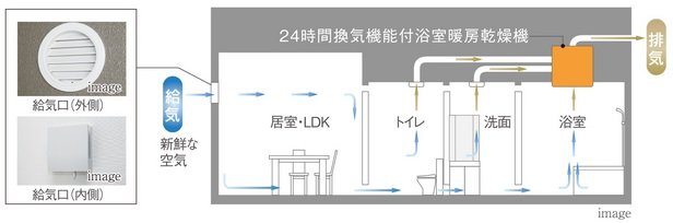 24時間換気システム