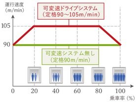 可変速ドライブシステム