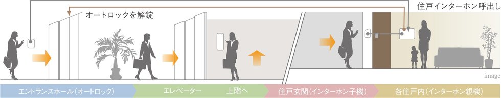 警備会社と連携した24時間セキュリティ