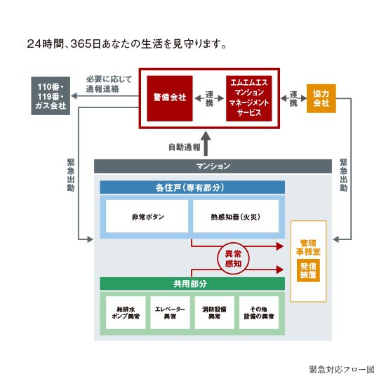 緊急対応システム