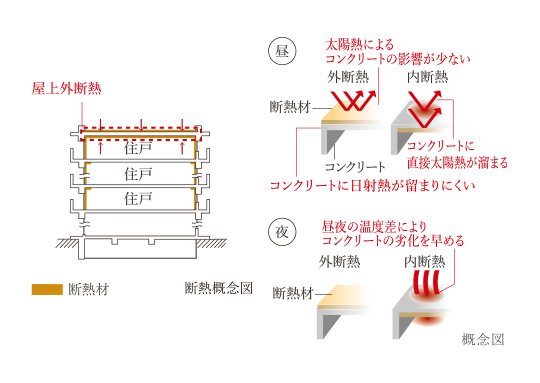 屋上外断熱工法