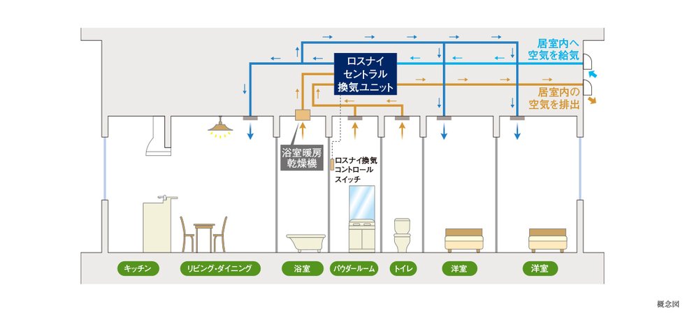 ロスナイセントラル換気システム