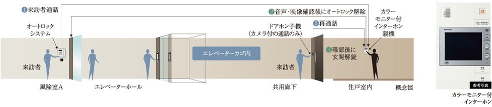 エントランスと住戸前、合計2段階のセキュリティ体制を構築。来訪者をしっかりとチェックできます。