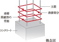 溶接閉鎖型の帯筋