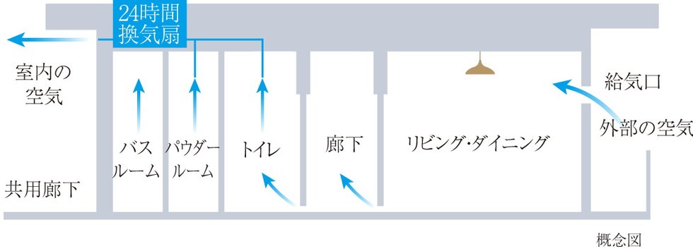 24時間換気システム