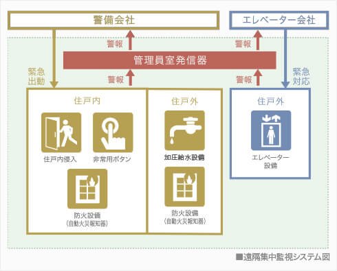 24時間セキュリティサービス