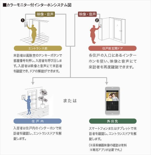 オートロックシステム