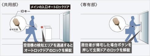 最新のセキュリティシステム