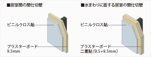 間仕切壁