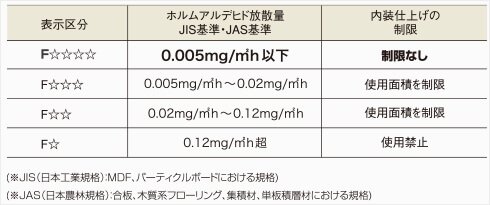 ノンホルム接着剤(F☆☆☆☆)