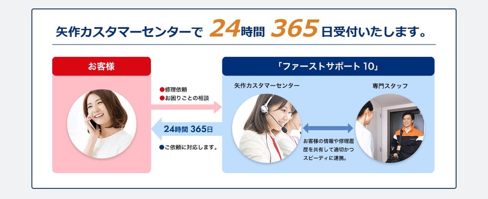 矢作カスタマーセンターで 24時間 365 日受付いたします。