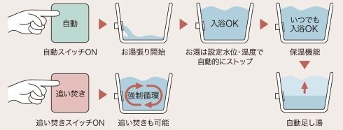 フルオートバス