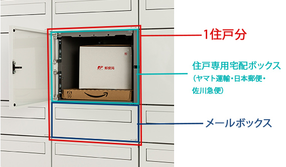 1度の開錠でメールと宅配物を一度に受け取り可能