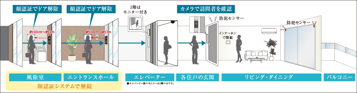 共用入口のオートロックのセキュリティを顔認証で解除