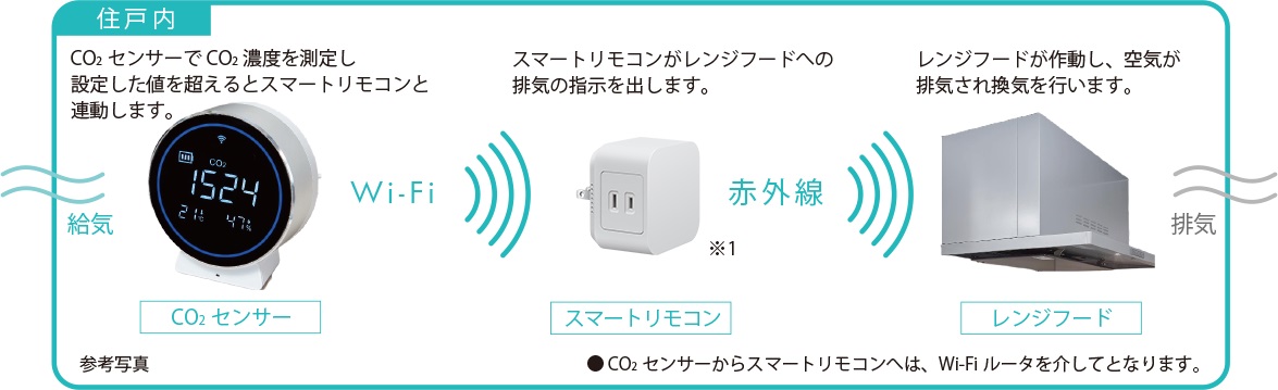 CO2センサーでいつも心地よい空気環境へ