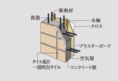 外壁 ●一部チドリ配筋