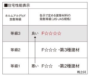 ホルムアルデヒド対策