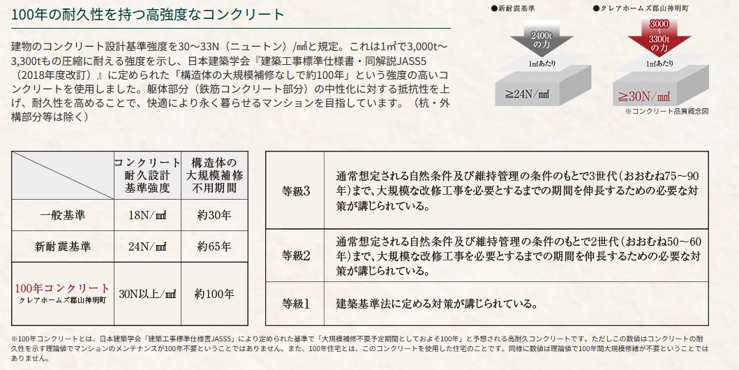100年の耐久性を持つ高強度なコンクリート