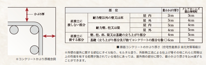 安心の耐久性を誇る
コンクリートかぶり厚