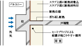 ヒートブリッジ対策