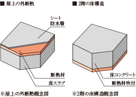 屋上・最下階の断熱